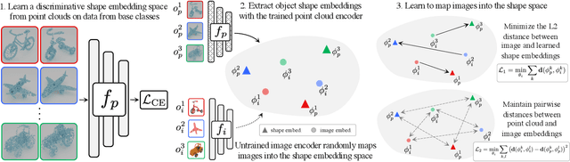 Figure 1 for Using Shape to Categorize: Low-Shot Learning with an Explicit Shape Bias