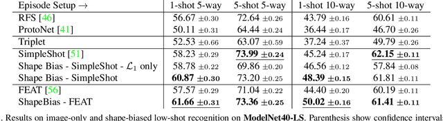 Figure 4 for Using Shape to Categorize: Low-Shot Learning with an Explicit Shape Bias