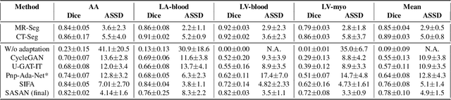 Figure 2 for Self-Attentive Spatial Adaptive Normalization for Cross-Modality Domain Adaptation
