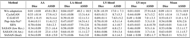 Figure 4 for Self-Attentive Spatial Adaptive Normalization for Cross-Modality Domain Adaptation