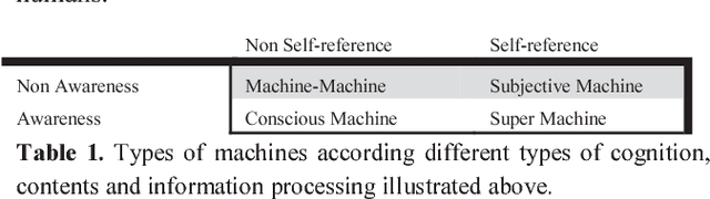 Figure 1 for Can Computers overcome Humans? Consciousness interaction and its implications