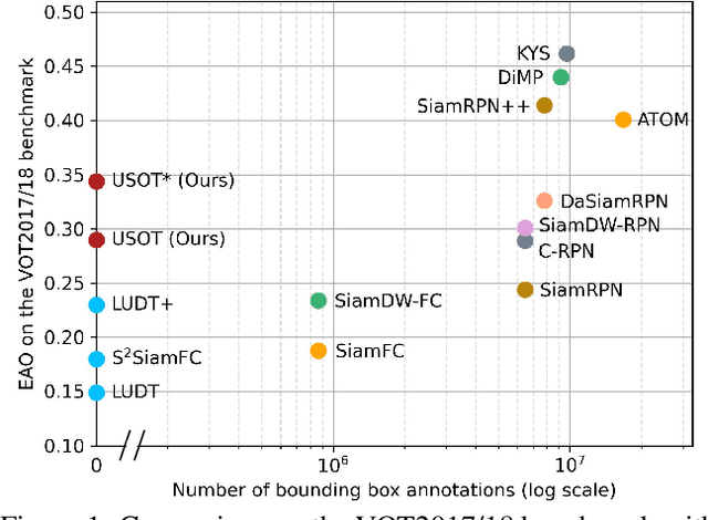 Figure 1 for Learning to Track Objects from Unlabeled Videos