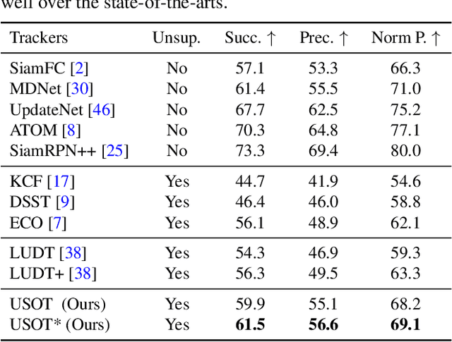 Figure 4 for Learning to Track Objects from Unlabeled Videos