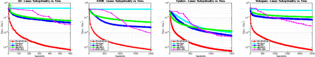Figure 1 for L1-Regularized Distributed Optimization: A Communication-Efficient Primal-Dual Framework