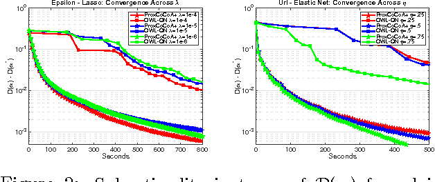 Figure 3 for L1-Regularized Distributed Optimization: A Communication-Efficient Primal-Dual Framework
