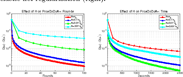 Figure 4 for L1-Regularized Distributed Optimization: A Communication-Efficient Primal-Dual Framework