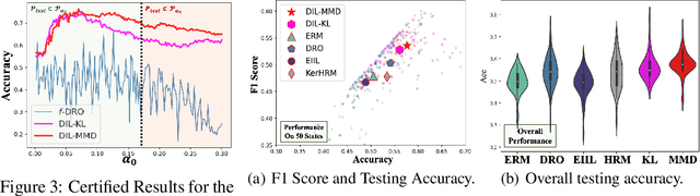 Figure 4 for Distributionally Invariant Learning: Rationalization and Practical Algorithms