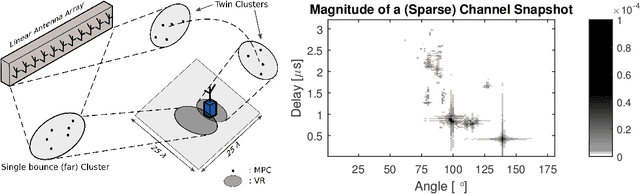 Figure 1 for Deep Convolutional Neural Networks for Massive MIMO Fingerprint-Based Positioning