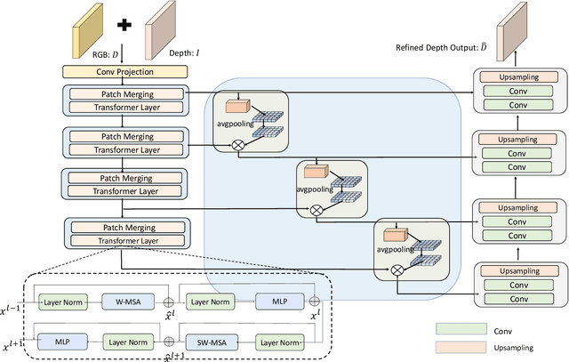 Figure 2 for TODE-Trans: Transparent Object Depth Estimation with Transformer