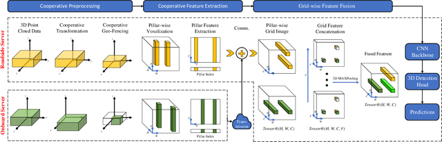 Figure 2 for PillarGrid: Deep Learning-based Cooperative Perception for 3D Object Detection from Onboard-Roadside LiDAR