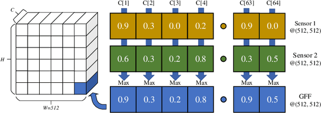 Figure 3 for PillarGrid: Deep Learning-based Cooperative Perception for 3D Object Detection from Onboard-Roadside LiDAR