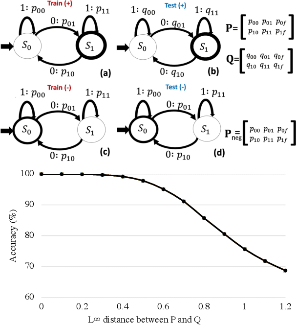 Figure 1 for Understanding Robust Generalization in Learning Regular Languages