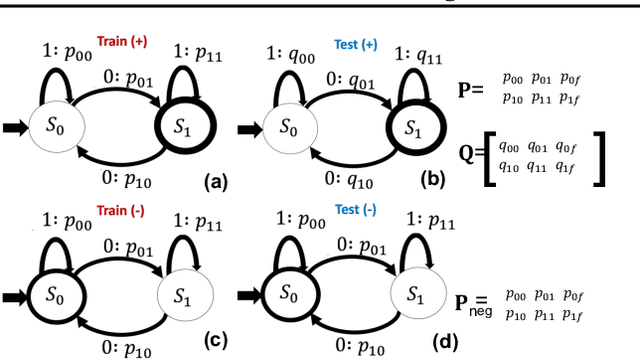 Figure 3 for Understanding Robust Generalization in Learning Regular Languages