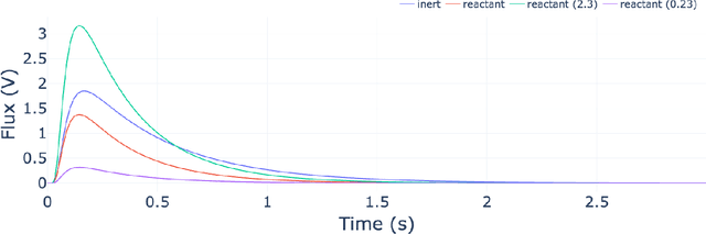 Figure 2 for A Priori Calibration of Transient Kinetics Data via Machine Learning