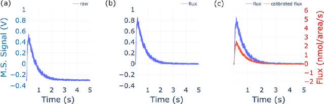 Figure 1 for A Priori Calibration of Transient Kinetics Data via Machine Learning