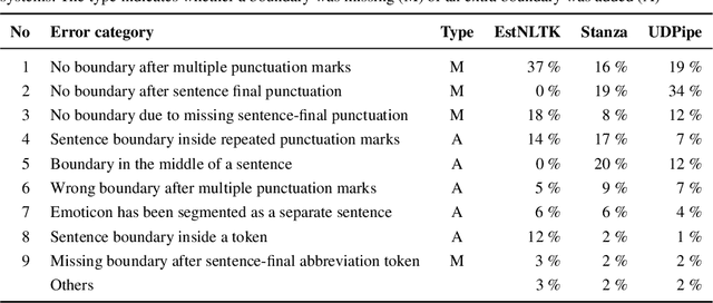 Figure 4 for Evaluating Sentence Segmentation and Word Tokenization Systems on Estonian Web Texts
