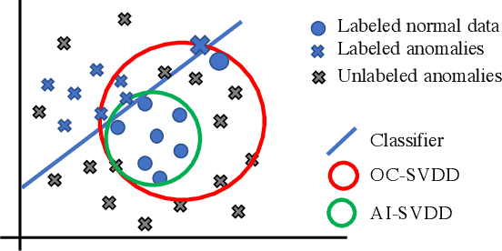 Figure 1 for Anomaly-Injected Deep Support Vector Data Description for Text Outlier Detection