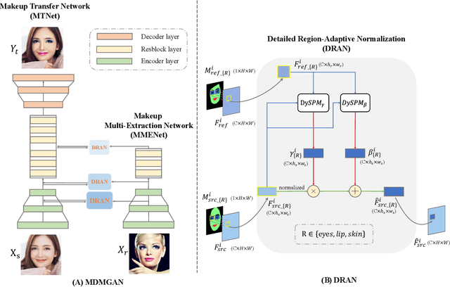 Figure 3 for Detailed Region-Adaptive Normalization for Heavy Makeup Transfer