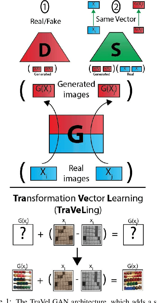 Figure 1 for TraVeLGAN: Image-to-image Translation by Transformation Vector Learning