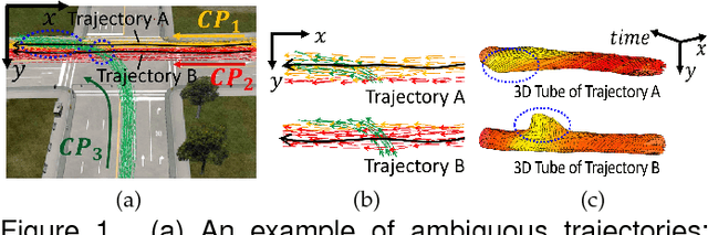 Figure 1 for A Tube-and-Droplet-based Approach for Representing and Analyzing Motion Trajectories