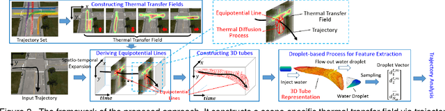 Figure 3 for A Tube-and-Droplet-based Approach for Representing and Analyzing Motion Trajectories