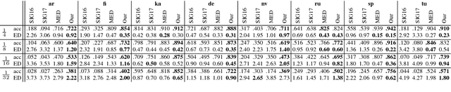 Figure 2 for Unlabeled Data for Morphological Generation With Character-Based Sequence-to-Sequence Models