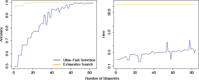 Figure 1 for Ultra-Fast Shapelets for Time Series Classification