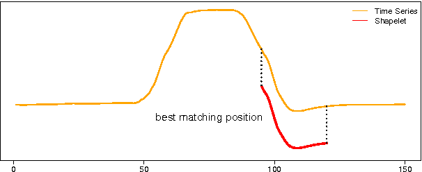 Figure 4 for Ultra-Fast Shapelets for Time Series Classification