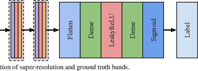 Figure 3 for An Approach to Super-Resolution of Sentinel-2 Images Based on Generative Adversarial Networks