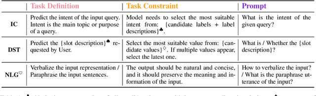 Figure 2 for CINS: Comprehensive Instruction for Few-shot Learning in Task-orientedDialog Systems