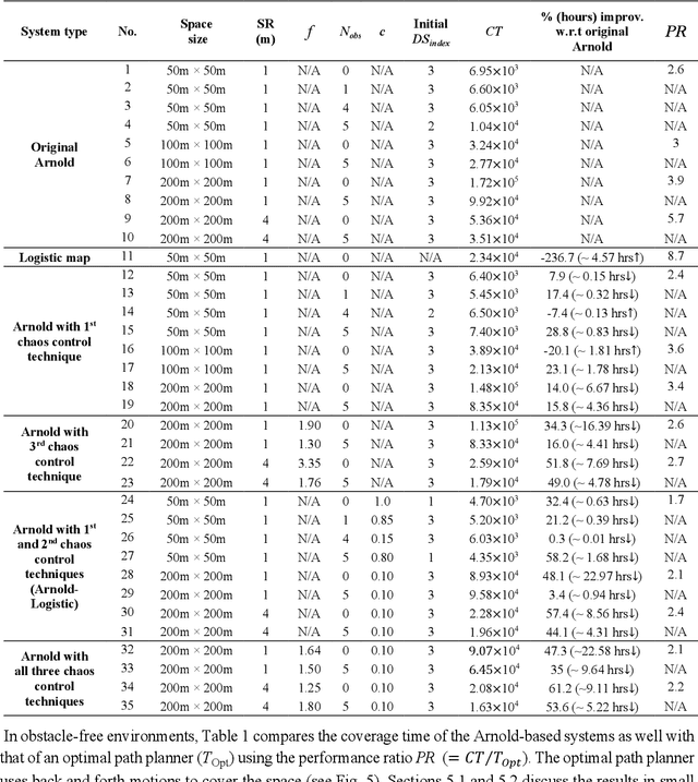 Figure 2 for Online search of unknown terrains using a dynamical system-based path planning approach