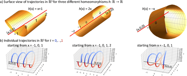 Figure 1 for Approximation Capabilities of Neural Ordinary Differential Equations
