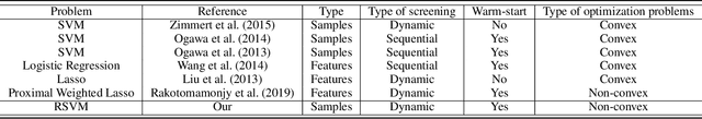 Figure 1 for Safe Sample Screening for Robust Support Vector Machine