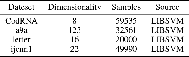 Figure 4 for Safe Sample Screening for Robust Support Vector Machine