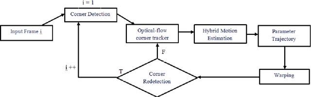 Figure 3 for Real-Time Optical flow-based Video Stabilization for Unmanned Aerial Vehicles