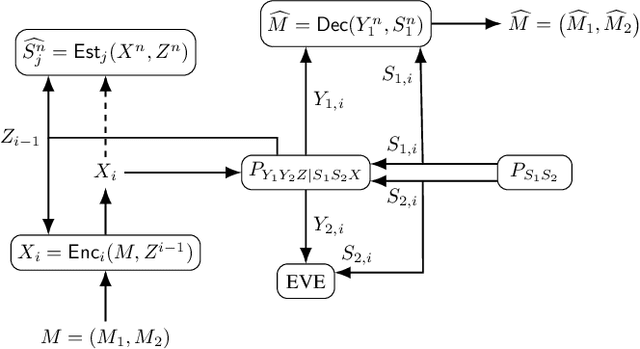 Figure 1 for Secure Joint Communication and Sensing
