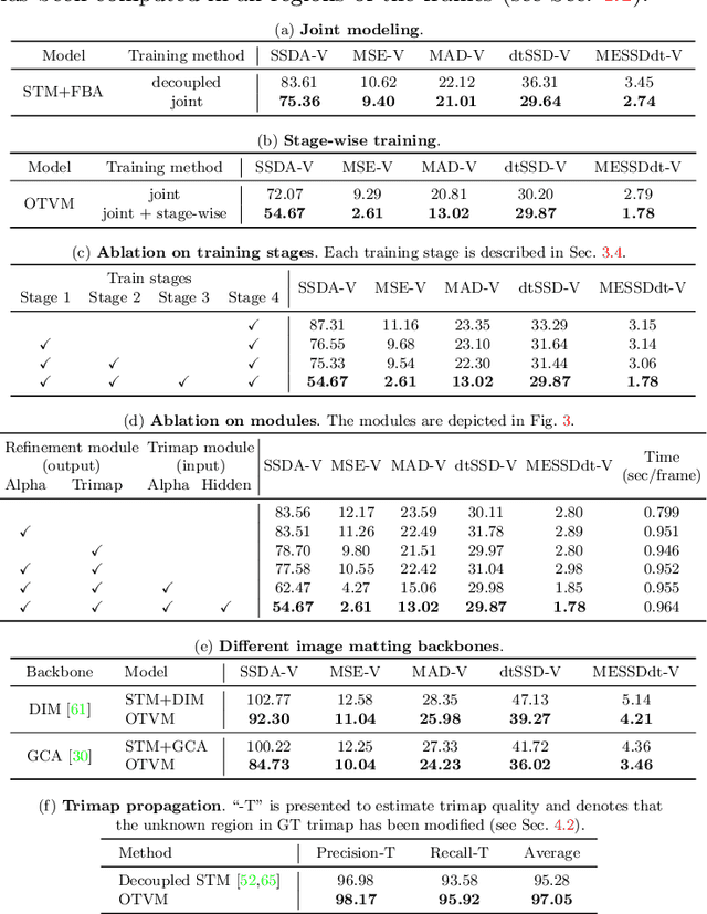 Figure 2 for One-Trimap Video Matting