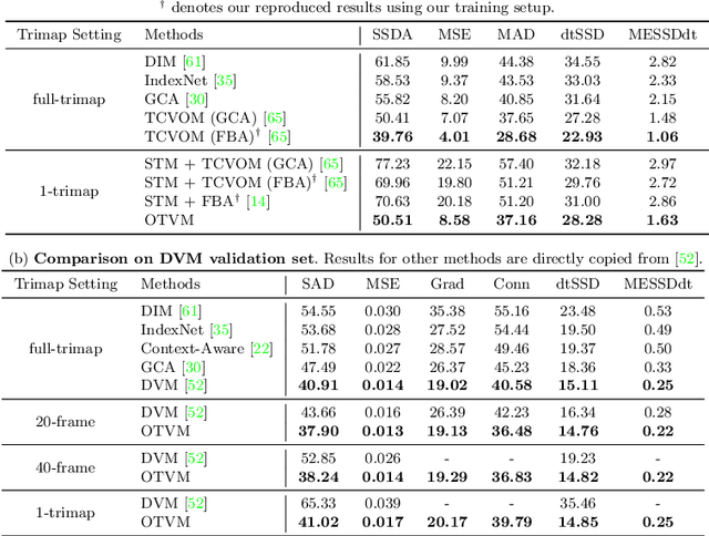 Figure 4 for One-Trimap Video Matting