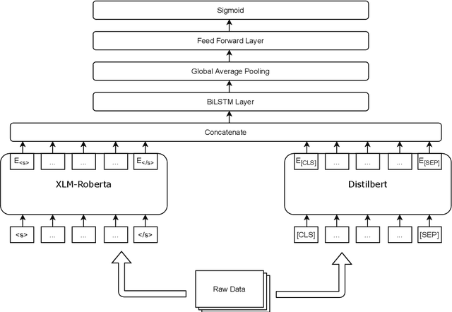 Figure 2 for Pegasus@Dravidian-CodeMix-HASOC2021: Analyzing Social Media Content for Detection of Offensive Text