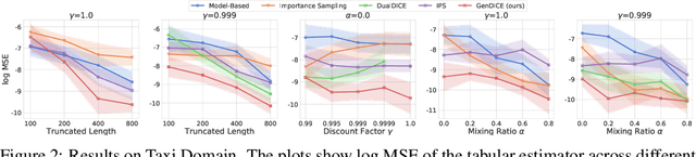 Figure 3 for GenDICE: Generalized Offline Estimation of Stationary Values