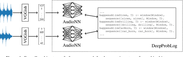 Figure 1 for Using DeepProbLog to perform Complex Event Processing on an Audio Stream