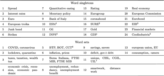 Figure 3 for Forecasting financial markets with semantic network analysis in the COVID-19 crisis