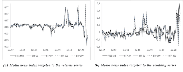 Figure 4 for Forecasting financial markets with semantic network analysis in the COVID-19 crisis