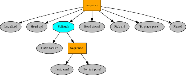 Figure 1 for Learning Behavior Trees with Genetic Programming in Unpredictable Environments