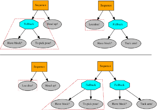 Figure 3 for Learning Behavior Trees with Genetic Programming in Unpredictable Environments