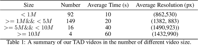 Figure 2 for TAD: A Large-Scale Benchmark for Traffic Accidents Detection from Video Surveillance