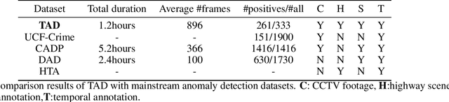 Figure 4 for TAD: A Large-Scale Benchmark for Traffic Accidents Detection from Video Surveillance