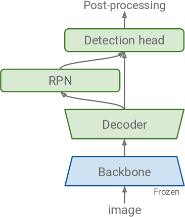 Figure 2 for Proper Reuse of Image Classification Features Improves Object Detection