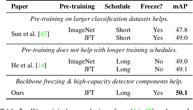 Figure 3 for Proper Reuse of Image Classification Features Improves Object Detection