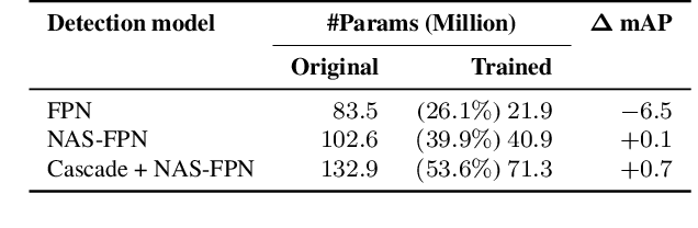 Figure 4 for Proper Reuse of Image Classification Features Improves Object Detection